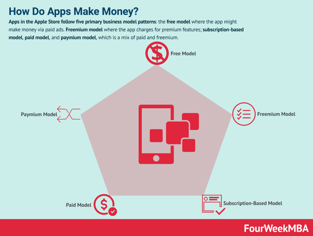 How Do App Owners Make Money?