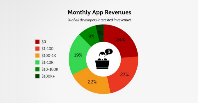 How Do App Owners Make Money?