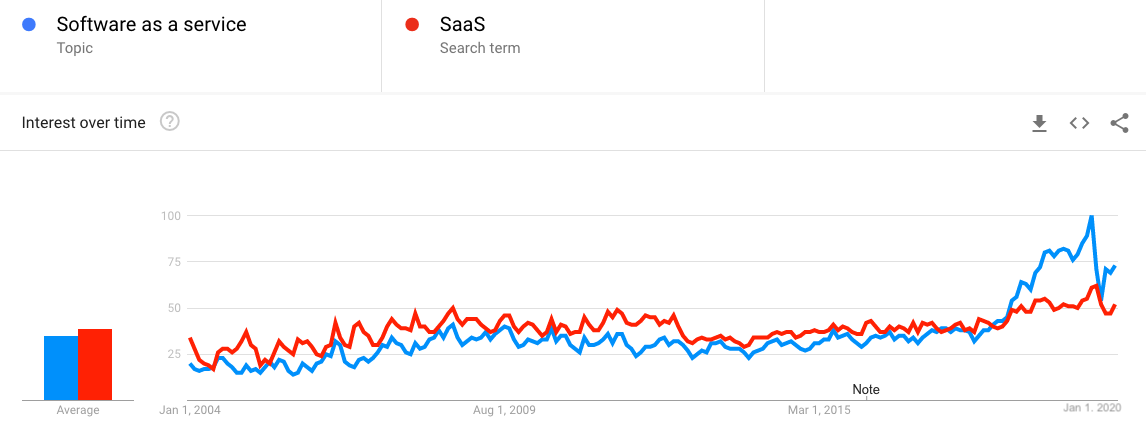 How Many SaaS Companies Fail Each Year?