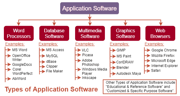 How Many Types Of Software Are There?