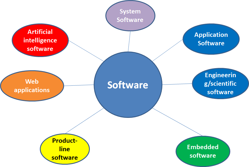 What Are 5 Types Of Software?