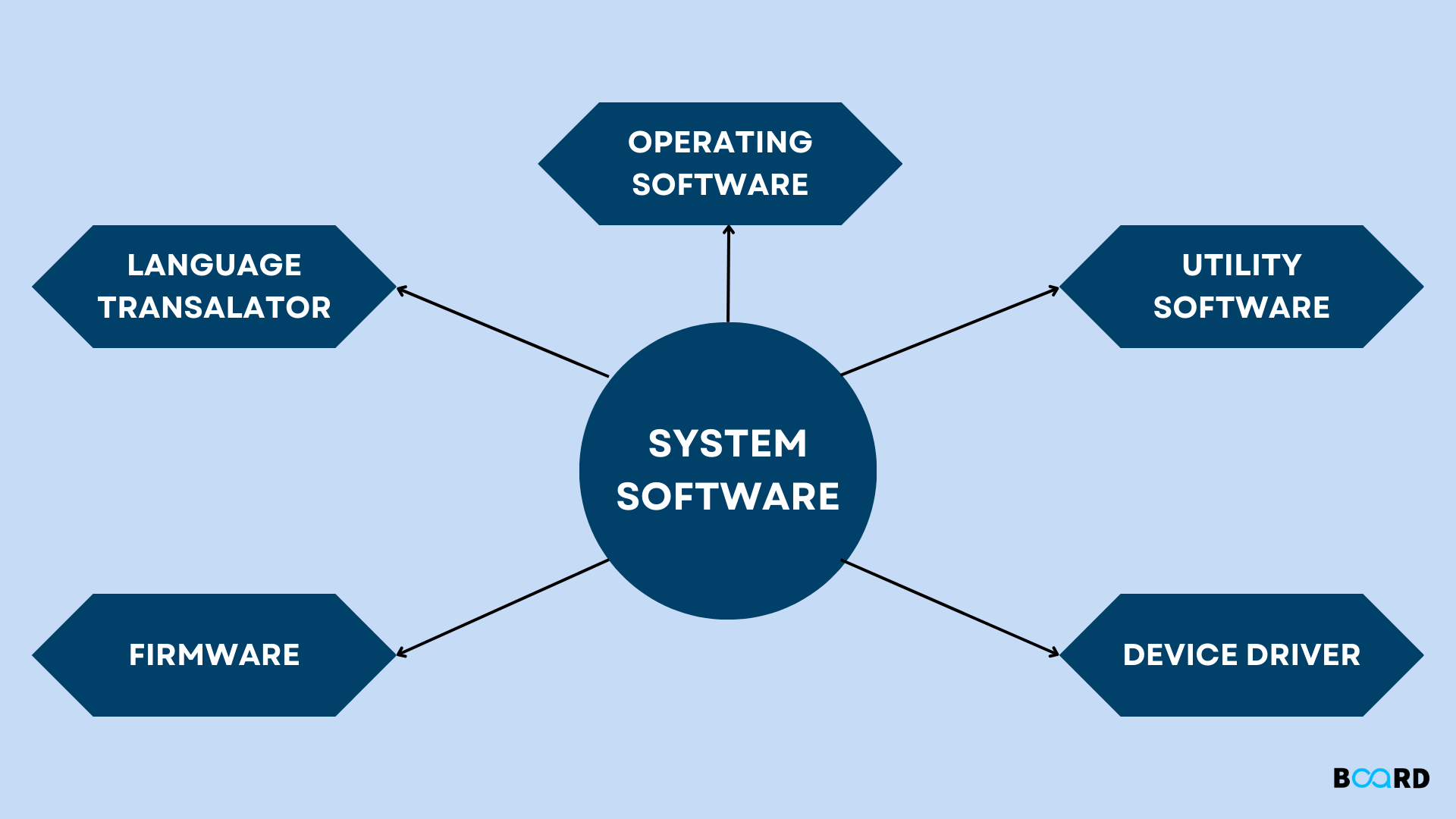 What Are The 10 Example Of System Software?