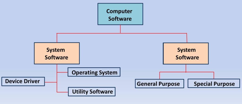 What Are The Major Types Of Software?