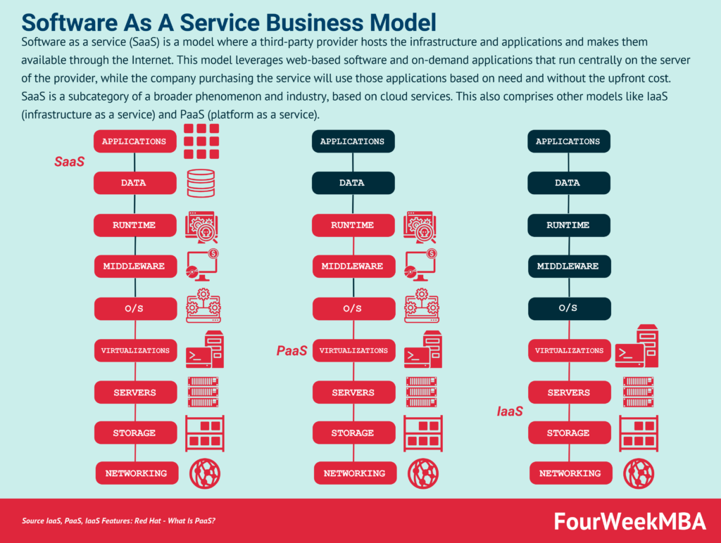 What Is A SaaS Operating Model?