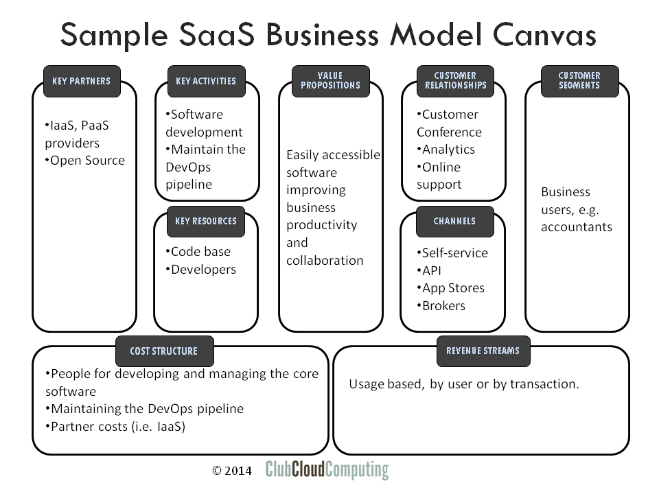 What Is A SaaS Operating Model?