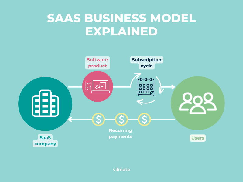 What Is A SaaS Operating Model?