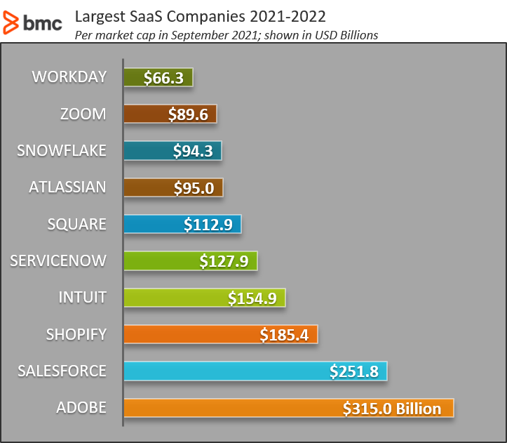 What Is The Biggest Market For SaaS?
