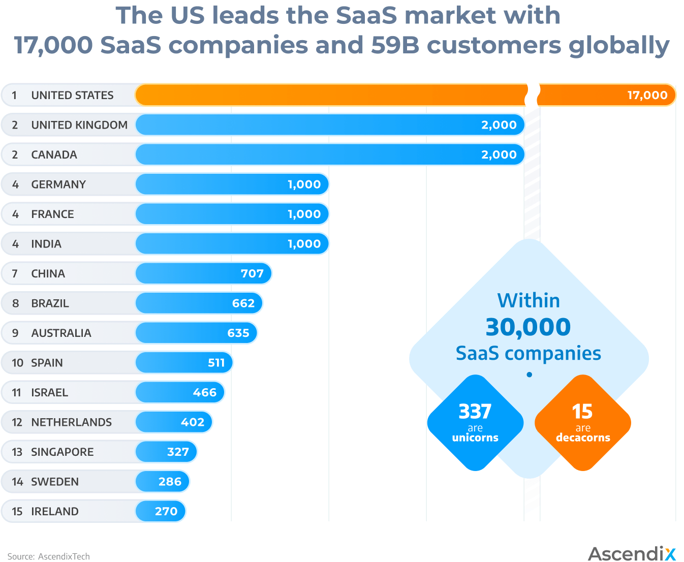 What Is The Biggest Market For SaaS?